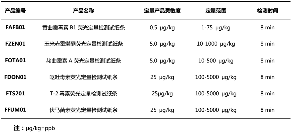 霉菌毒素檢測項(xiàng)目及性能參數(shù)  霉菌毒素檢測項(xiàng)目及性能參數(shù)