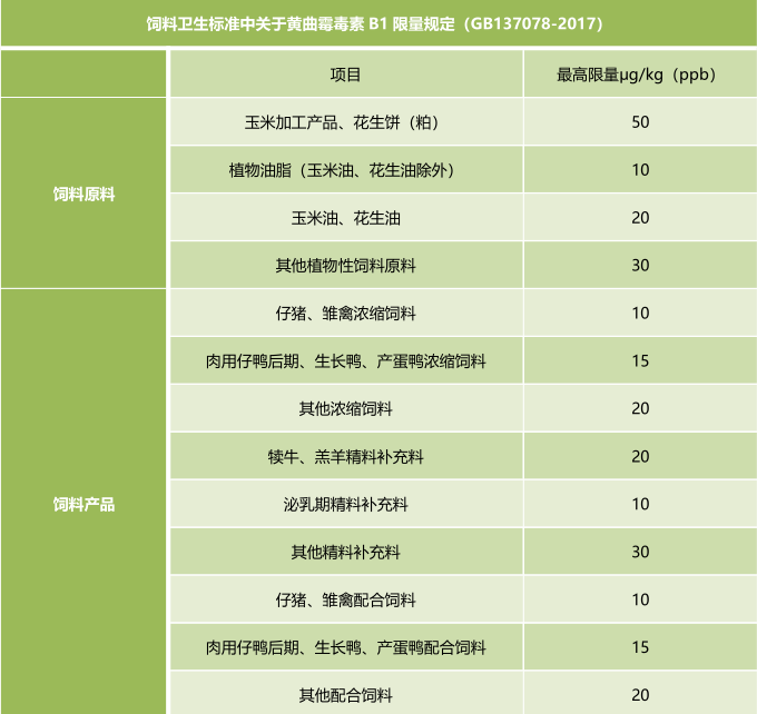 霉菌毒素的飼料衛(wèi)生標(biāo)準(zhǔn) 霉菌毒素的飼料衛(wèi)生標(biāo)準(zhǔn)