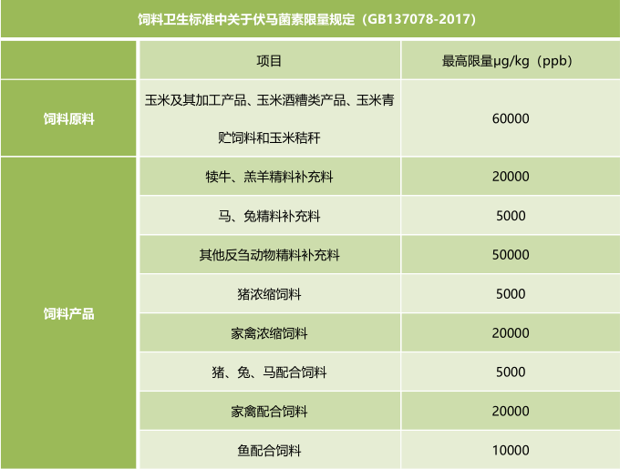 霉菌毒素的飼料衛(wèi)生標(biāo)準(zhǔn) 霉菌毒素的飼料衛(wèi)生標(biāo)準(zhǔn)