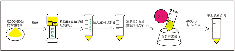 嘔吐毒素樣品前處理過(guò)程 嘔吐毒素樣品前處理過(guò)程