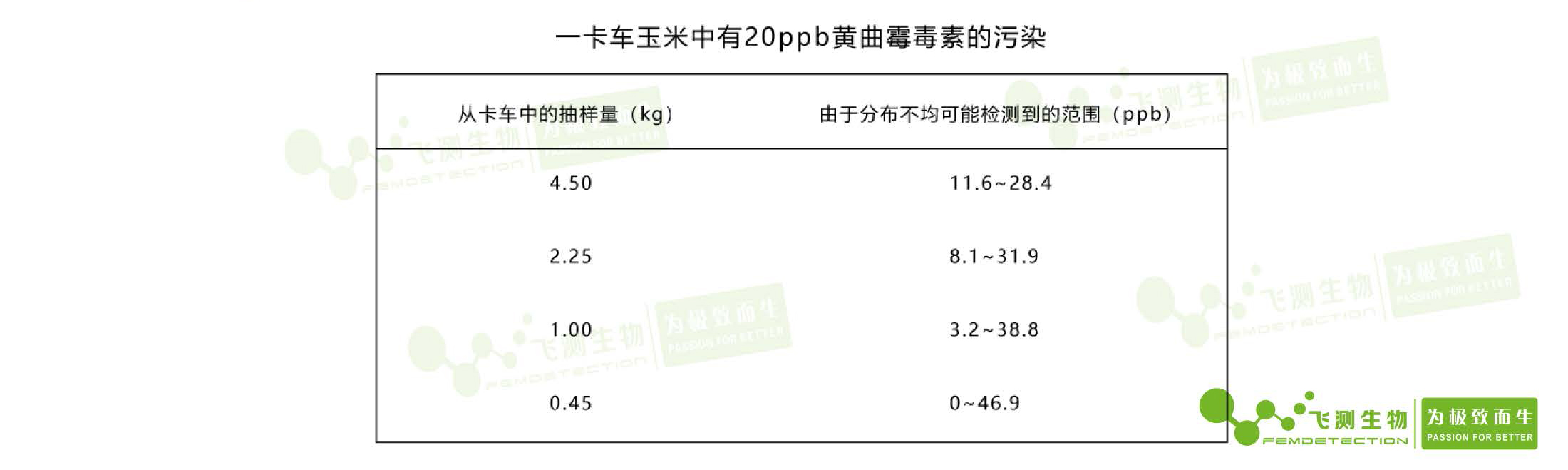真菌毒素檢測的精度都在ppb級別 真菌毒素檢測的精度都在ppb級別