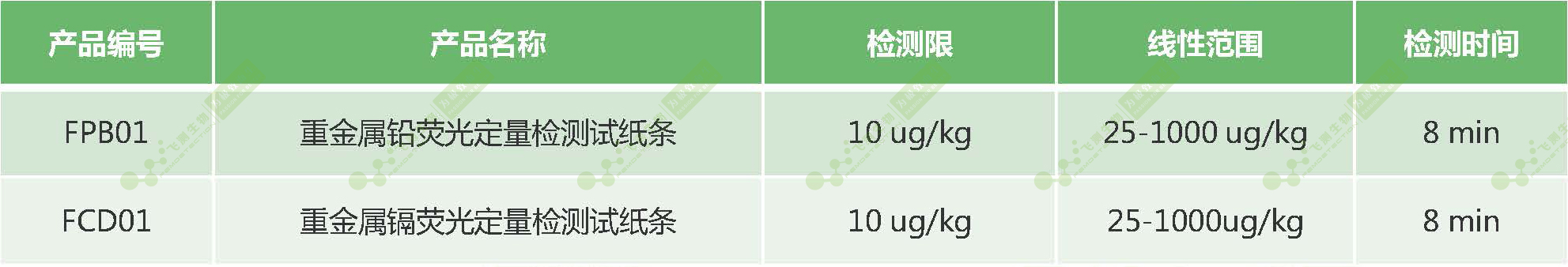 南京微測重金屬熒光定量快速檢測產品技術性能 南京微測重金屬熒光定量快速檢測產品技術性能