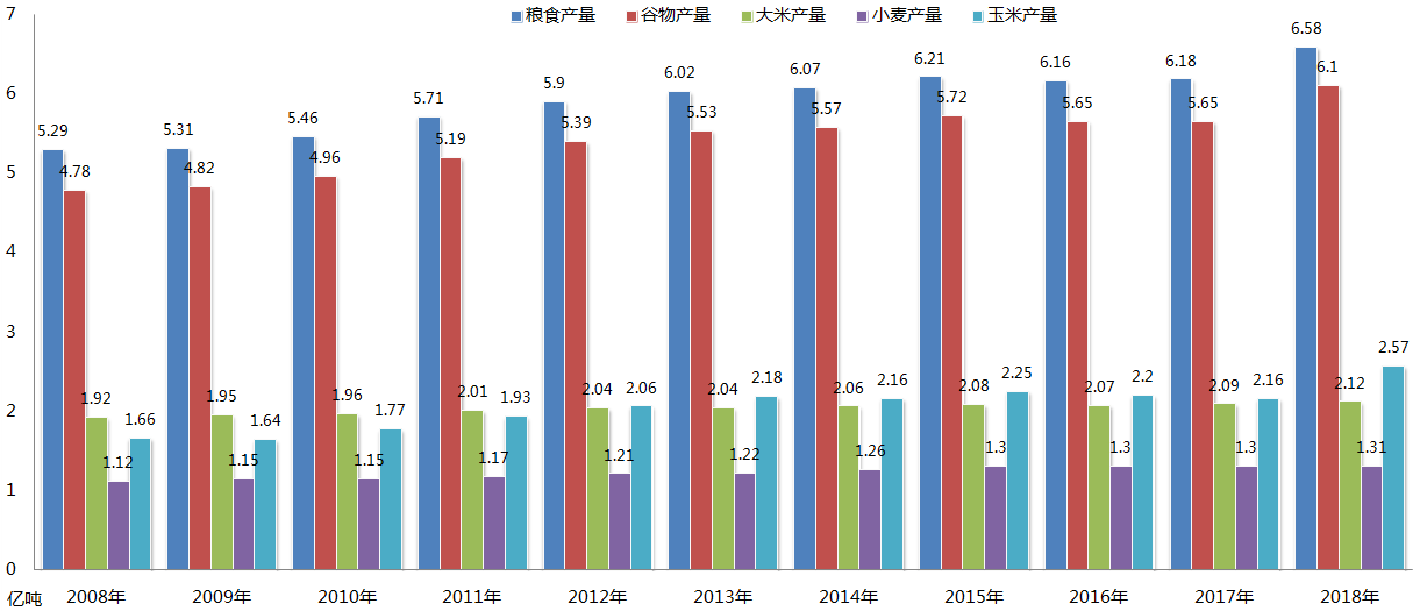 2008年-2018年中國糧食產量 2008年-2018年中國糧食產量