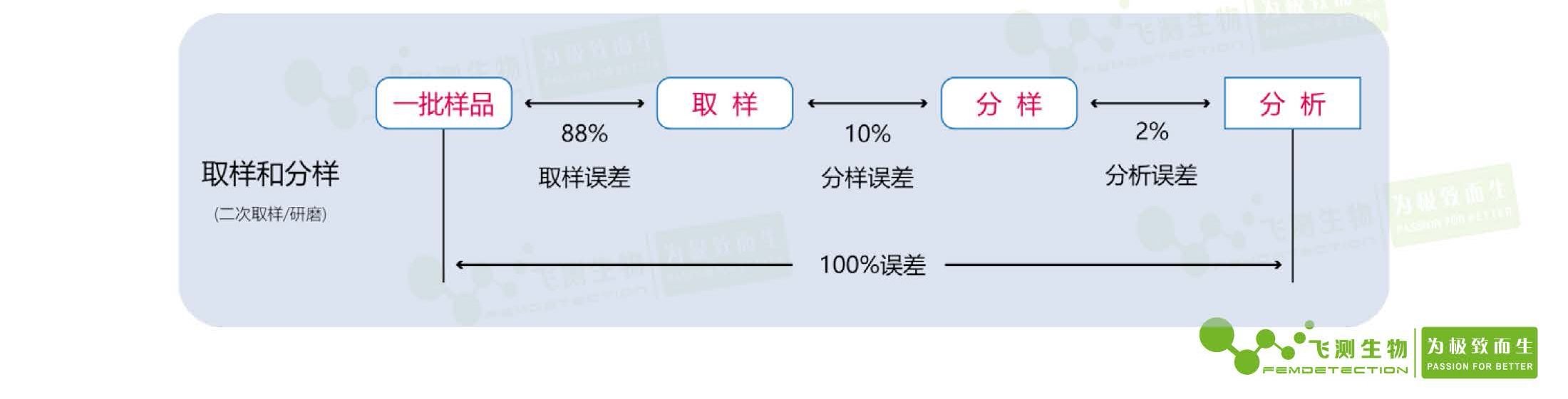 真菌毒素檢測如何正確抽樣 真菌毒素檢測如何正確抽樣