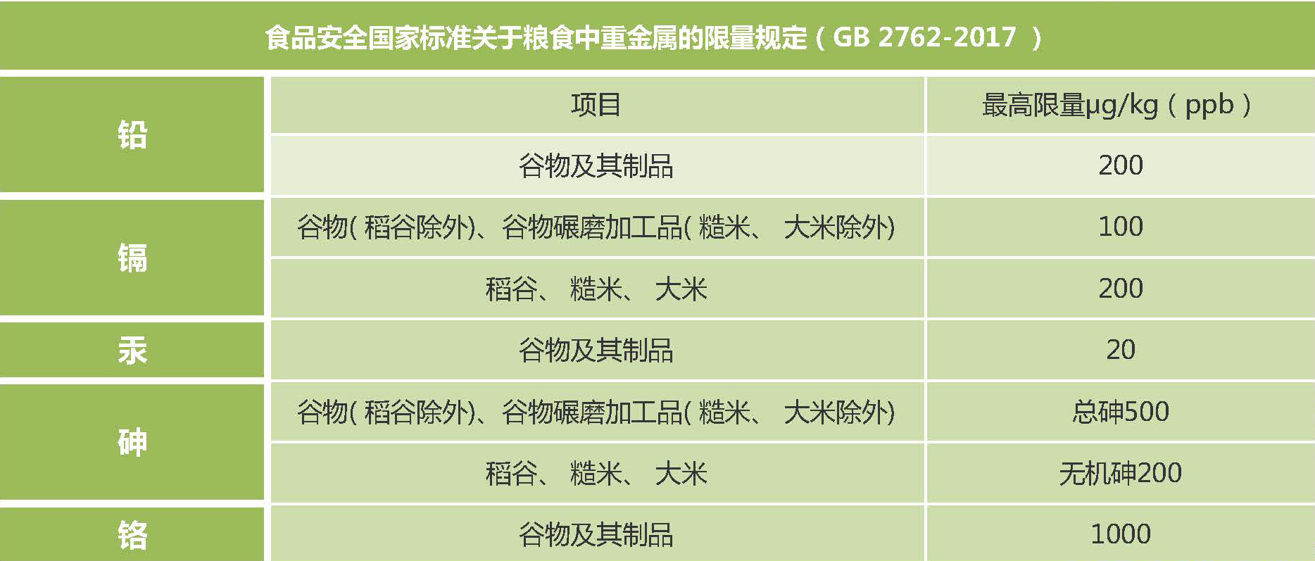 新版食品安全標準糧食中重金屬的限量標準 新版食品安全標準糧食中重金屬的限量標準