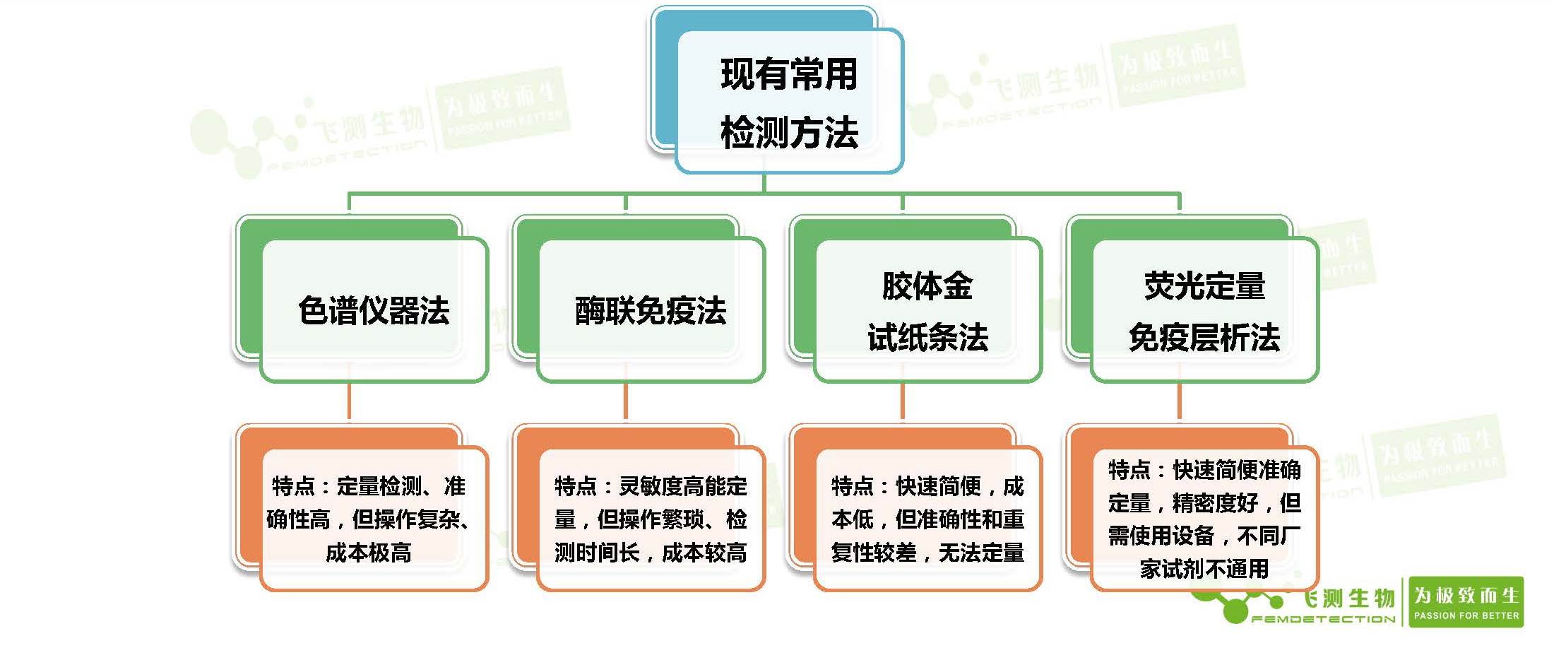 真菌毒素常用檢測方法 真菌毒素常用檢測方法