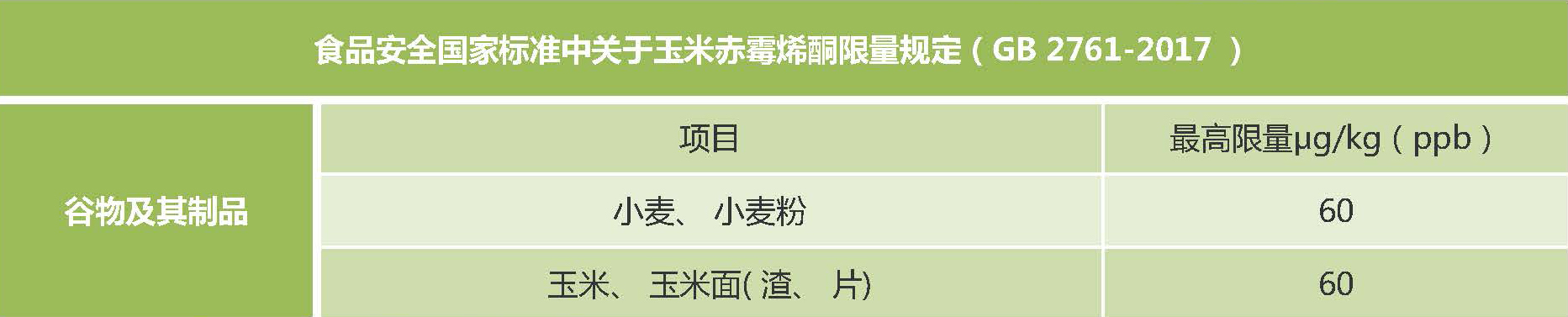 新版食品安全標準中玉米赤霉烯酮的限量標準 新版食品安全標準中玉米赤霉烯酮的限量標準