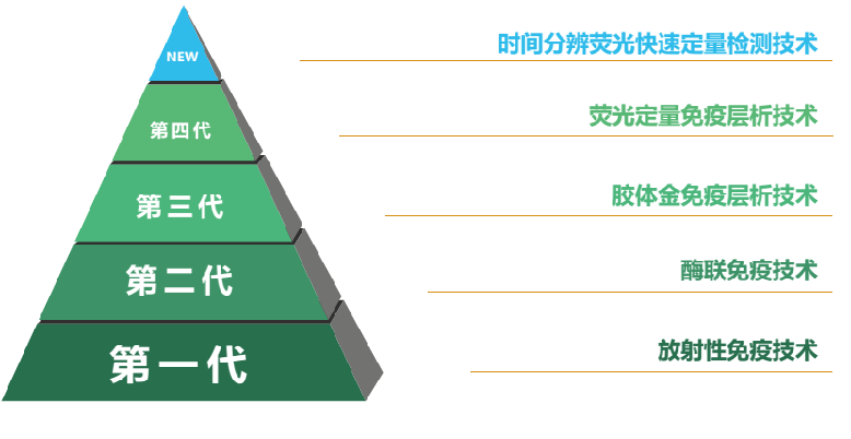 免疫學快速檢測的發(fā)展歷程 免疫學快速檢測的發(fā)展歷程