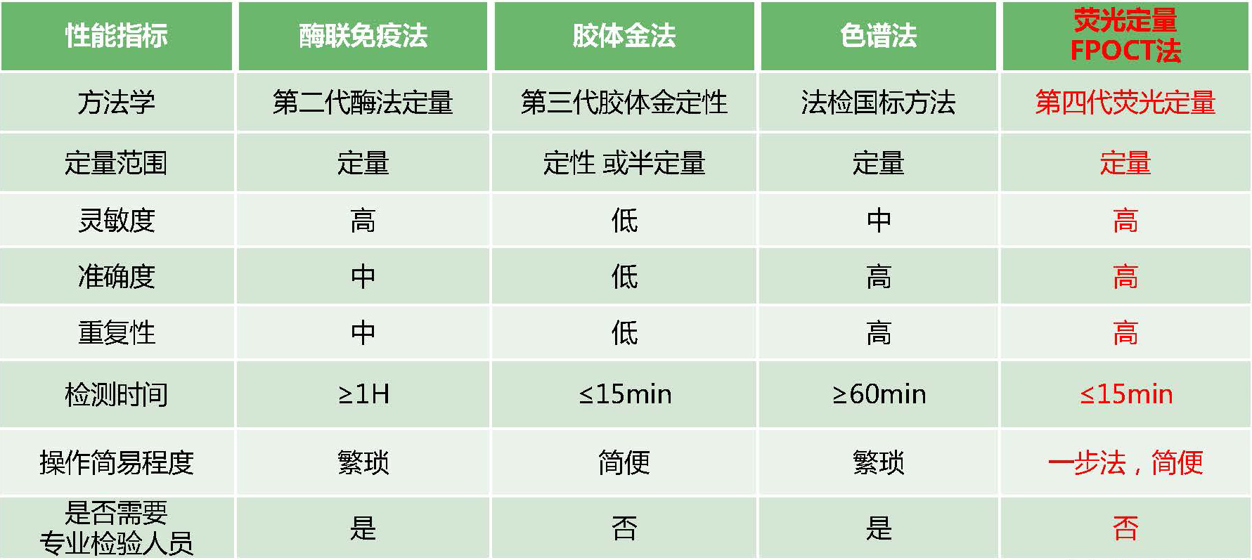 不同方法學性能對比 不同方法學性能對比