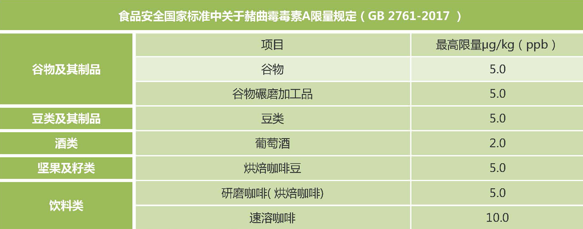 新版食品安全標準中赭曲霉毒素A的限量標準 新版食品安全標準中赭曲霉毒素A的限量標準