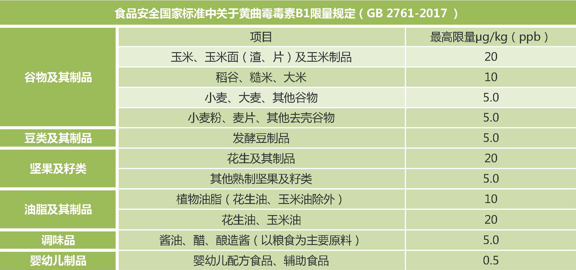 新版食品安全標準中黃曲霉毒素B1的限量標準 新版食品安全標準中黃曲霉毒素B1的限量標準