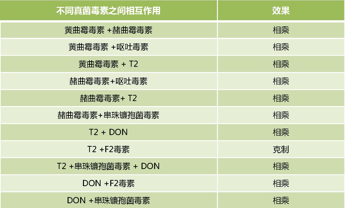 多種真菌毒素危害的疊加效應表 多種真菌毒素危害的疊加效應表
