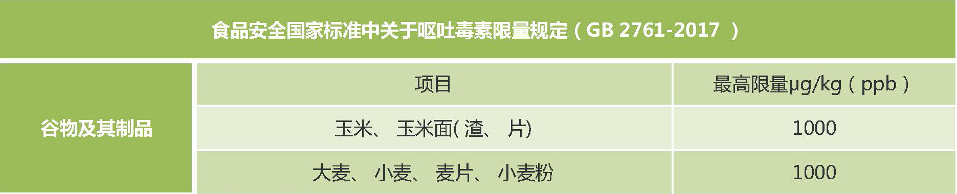 新版食品安全標準中嘔吐毒素的限量標準 新版食品安全標準中嘔吐毒素的限量標準