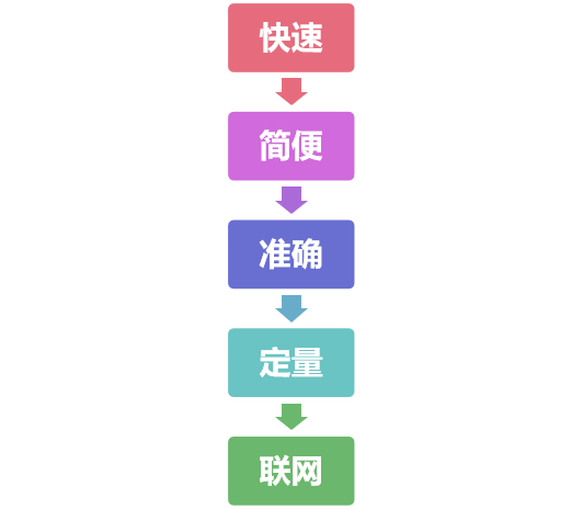 南京微測真菌毒素熒光定量快速檢測產品優(yōu)勢 南京微測真菌毒素熒光定量快速檢測產品優(yōu)勢