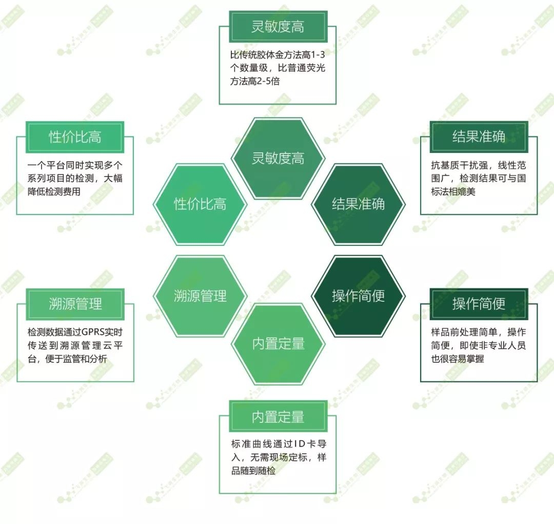 黃曲霉毒素快速檢測儀特點 黃曲霉毒素快速檢測儀特點