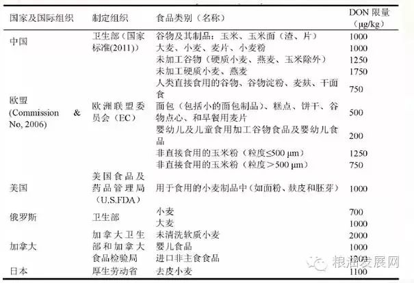 嘔吐毒素的限量標(biāo)準(zhǔn) 嘔吐毒素的限量標(biāo)準(zhǔn)