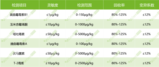南京微測真菌毒素熒光定量快速檢測產品技術性能 南京微測真菌毒素熒光定量快速檢測產品技術性能