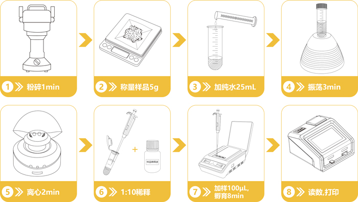 嘔吐毒素快速檢測卡操作流程 嘔吐毒素快速檢測卡操作流程
