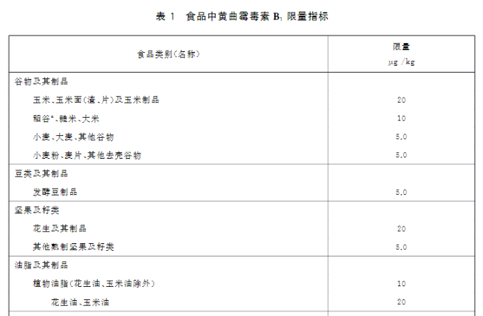 黃曲霉毒素限量標準 黃曲霉毒素限量標準