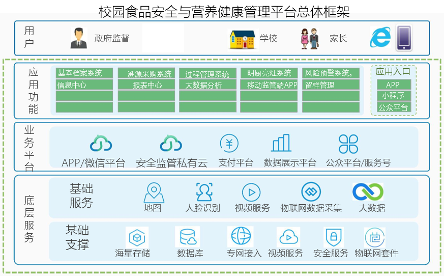 校園食品安全監(jiān)管系統(tǒng) 校園食品安全監(jiān)管系統(tǒng)