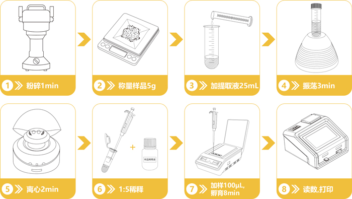 嘔吐毒素檢測操作流程 嘔吐毒素檢測操作流程